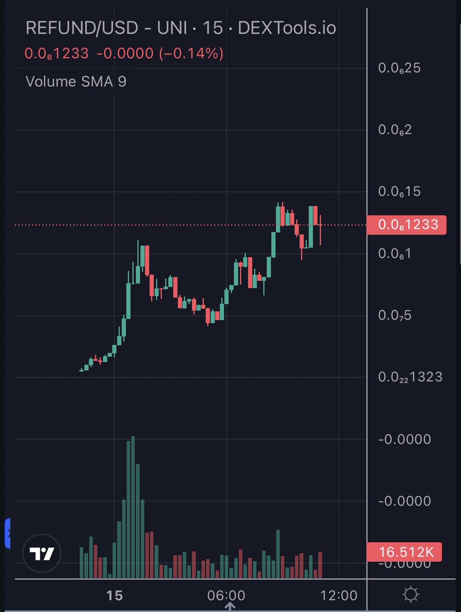 Saw alot of hype around $REFUND so thought I’d share in here

Holding at $400K MC, might dip for a nice entry so invest carefully. #NFA 

Community super strong & could see this run hard today

t.me/RefundErc20

refundcoin.fund

dextools.io/app/en/ether/p…