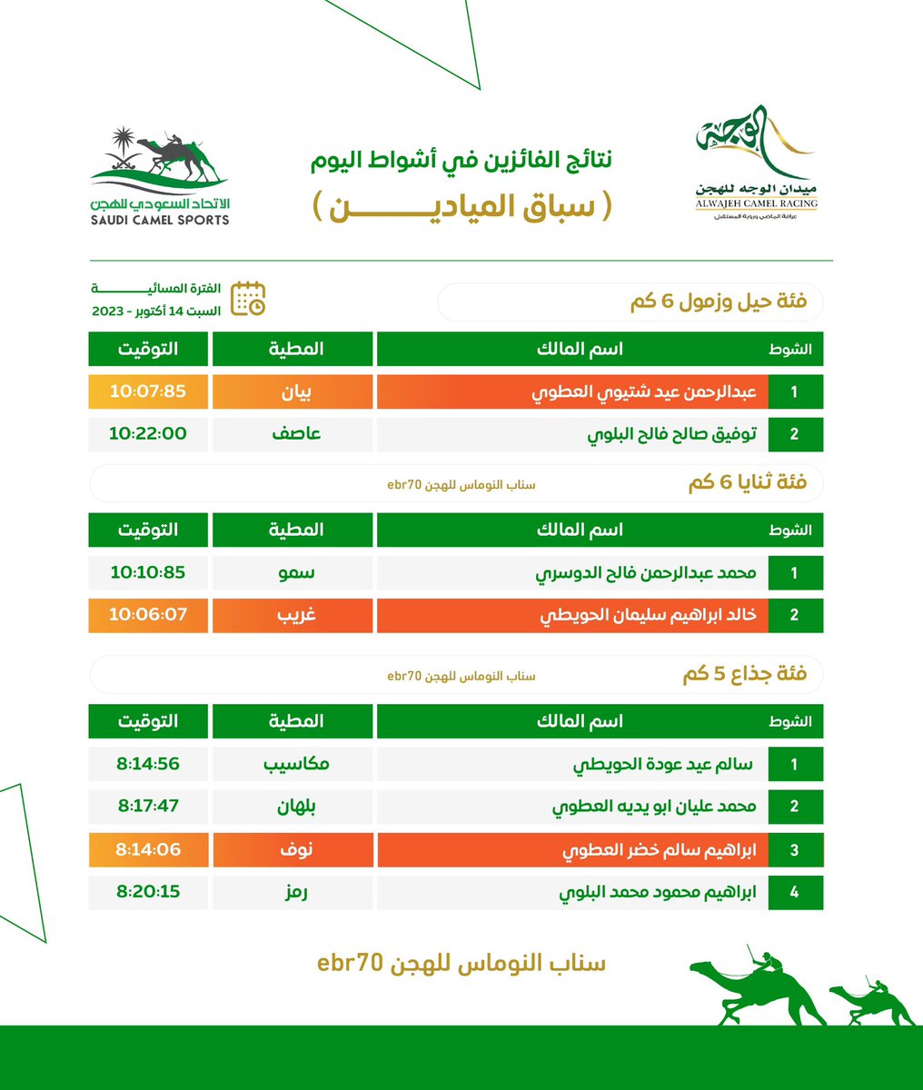 AL3ZzZBH's tweet photo. نتائج السباق الاول ( سباقات الميادين) بدعم واشراف من
#الاتحاد_السعودي_للهجن 
بميدان الوجه لسباقات الهجن
 @scrfSA
 @wajeh4h
اليوم الاول والثاني الفترة الصباحية والمسائية https://t.co/iowzKeD0NZ