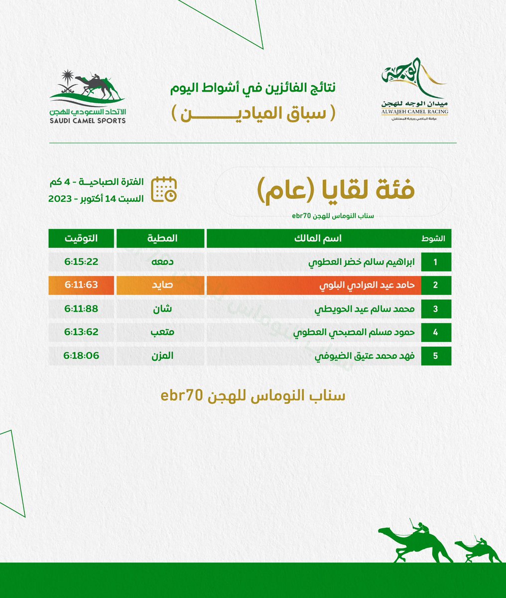 AL3ZzZBH's tweet photo. نتائج السباق الاول ( سباقات الميادين) بدعم واشراف من
#الاتحاد_السعودي_للهجن 
بميدان الوجه لسباقات الهجن
 @scrfSA
 @wajeh4h
اليوم الاول والثاني الفترة الصباحية والمسائية https://t.co/iowzKeD0NZ