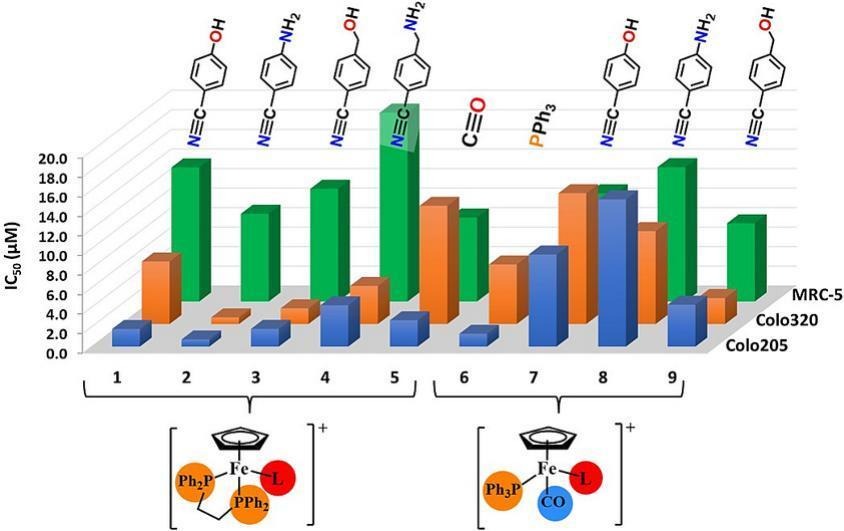 Our new paper  in J. Inorg. Biochem. on Fe(II)-cyclopentadienyl complexes in a collaboration with the team of Andreia Valente.
sciencedirect.com/.../abs/pii/S0…