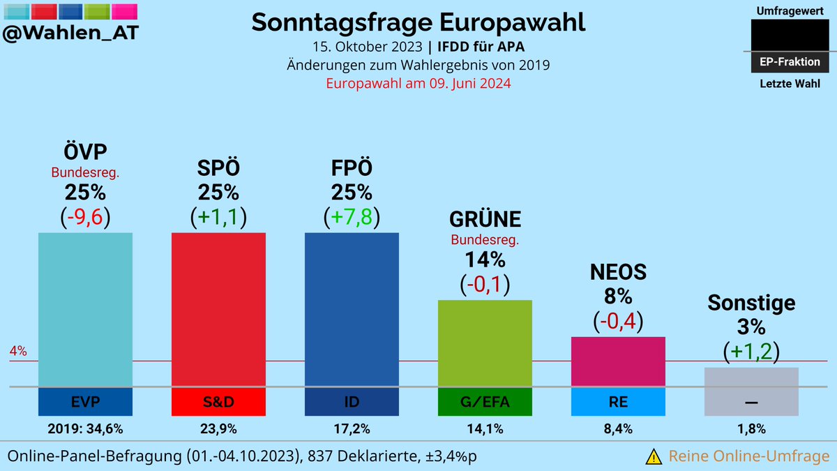 EUROPAWAHL | Sonntagsfrage IFDD/APA

ÖVP: 25% (-9,6)
SPÖ: 25% (+1,1)
FPÖ: 25% (+7,8)
GRÜNE: 14% (-0,1)
NEOS: 8% (-0,4)
Sonstige: 3% (+1,2)

Änderungen zum Wahlergebnis von 2019

Verlauf: whln.eu/EuropawahlOest…
#EUWahl #EP2024