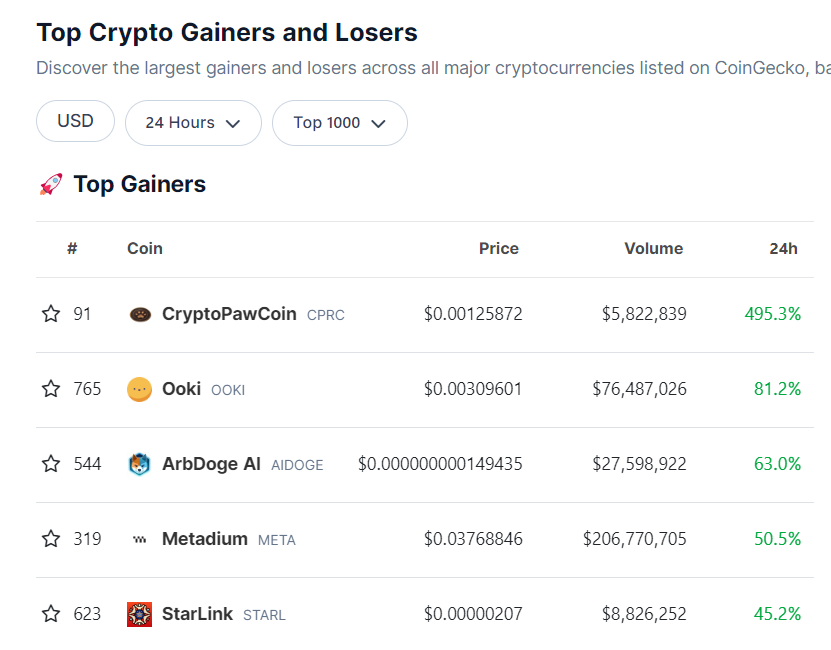 CoinPaw's tweet photo. #TOP1 Gainers on  #Coingecko .. 
More is coming dear traaaaders!! 
#CPRC #CG #CMC #CRYPTOCURRENCY #USDT #BTC https://t.co/u08OGJeO99