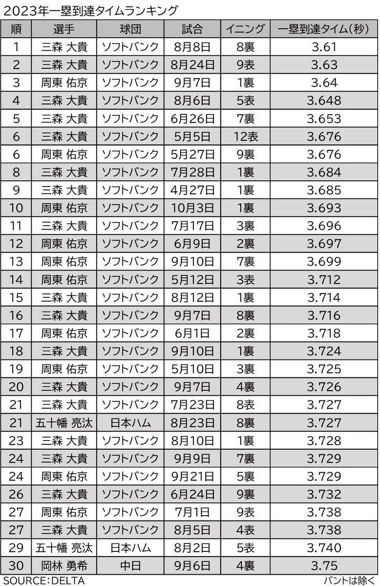 Deltagraphs's tweet photo. 2023年プロ野球一塁駆け抜けランキング
1位　三森　3.61秒
2位　三森
3位　周東
4位　三森
5位　三森
6位　三森
6位　周東
8位　三森
9位　三森
10位　周東
11位　三森
12位　周東
13位　周東
14位　周東
15位　三森
16位　三森
17位　周東
18位　三森
19位　周東
20位　三森
21位　三森
21位　五十幡 https://t.co/DASqeIxJ61