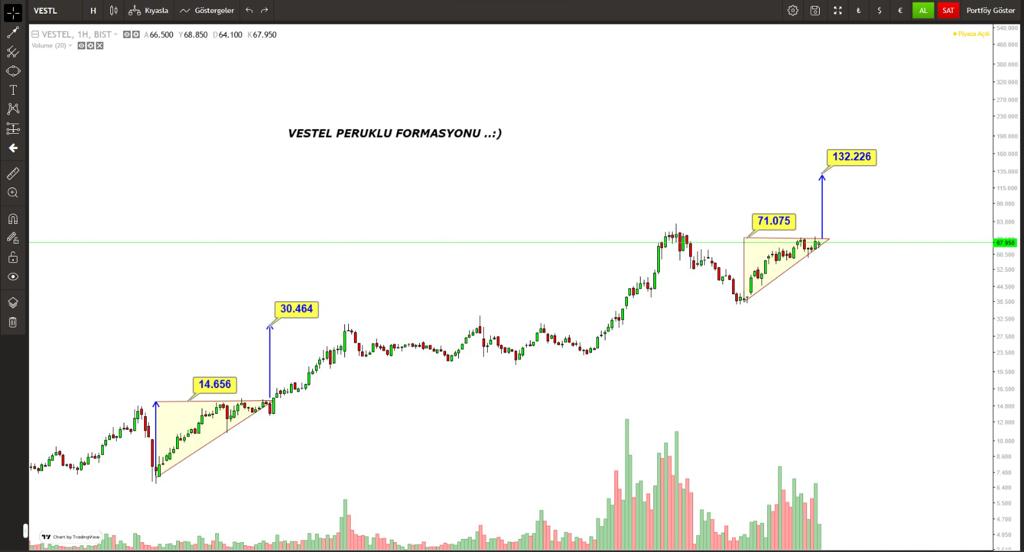 Borsa_analiz06's tweet photo. #Vestl

72 Lira üstünde 81 tarihi zirvesini alabilir
2024 şubat vadede 130 lira gibi bir hedef bekliyorum.
2025-2026 lardada 350 gibi bir #rally hedefi var büyük resimde.

Aynı zamandada kısalarda 82 hedefli güzel bir #tobo su var.
Grafiklerim aşağıdadır. https://t.co/1ATpHgbzdr