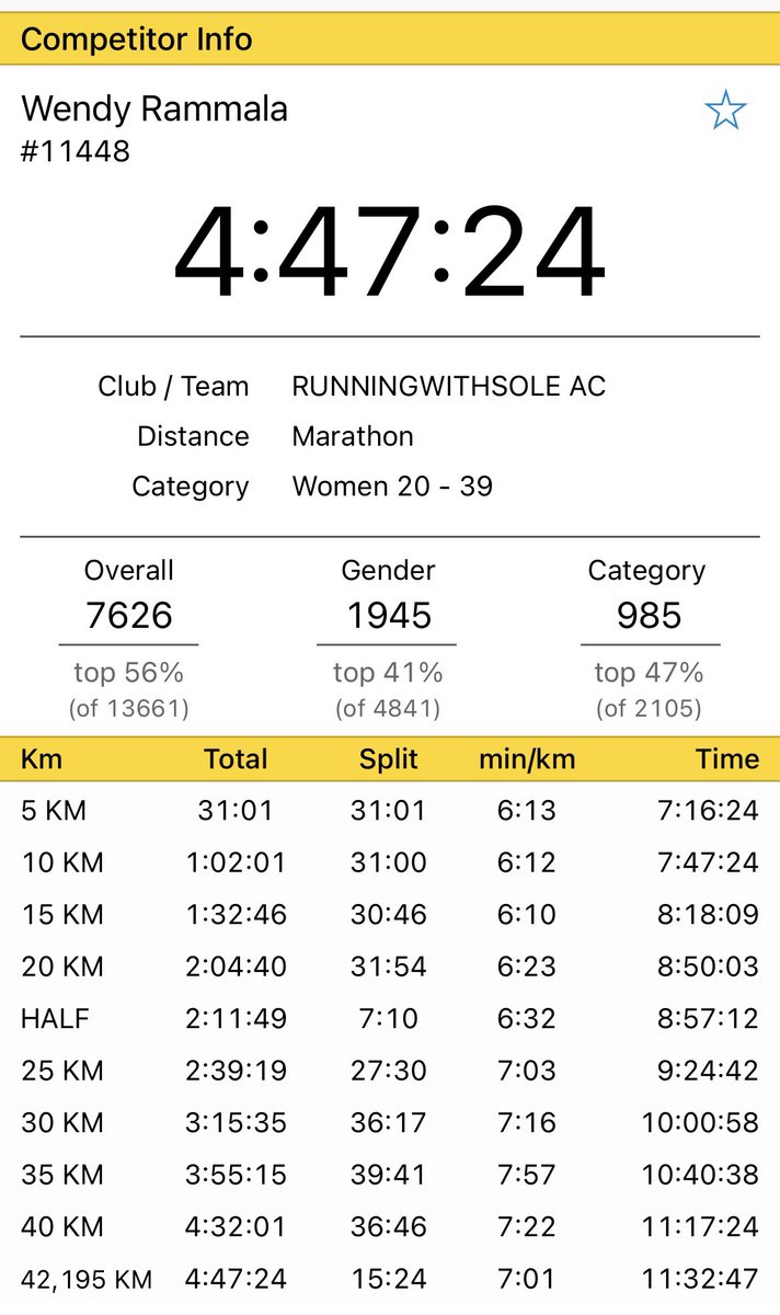 RunningWithTum1's tweet photo. Congratulations @WendyRammala 🙌🏾✨
@budgetins #SanlamCapeTownMarathon2023 #RunningWithSoleAC #BudgetInsurancexRunningWithSoleAC #RunningWithTumiSole https://t.co/KL5eNbcyDY