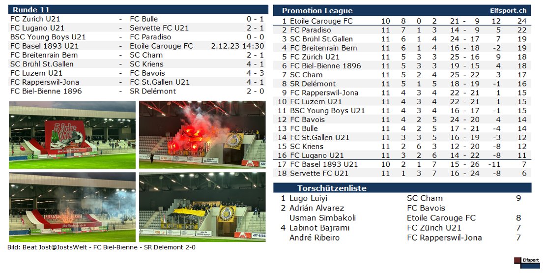ElfsportCH's tweet photo. 🇨🇭#PromotionLeague - der @fcbielbienne gewinnt das Jura-Derby gegen @SRD_Officiel - tolle Stimmung auf den Rängen - der @scbruehl gewinnt zum dritten Mal in Folge und ist neu auf Platz 3 - trotz Spielpause bleibt @EtoileCarouge Leader
https://t.co/QUn8gbLeR2 https://t.co/ReVpbfaAfH
