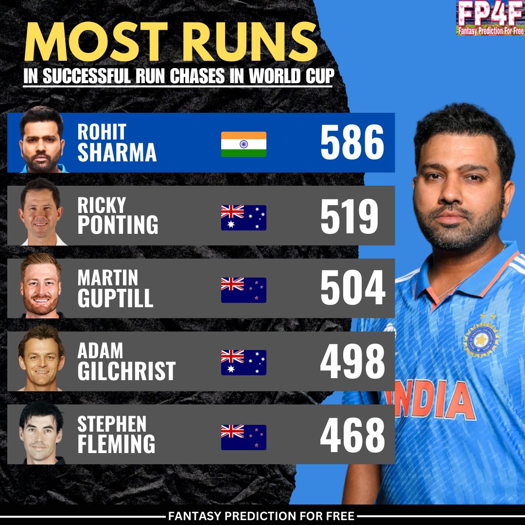 SportsStatsFree's tweet photo. Most Runs in Successful Run Chases in World Cup.

📷: BCCI
#RohitSharma #INDvsPAK #WorldCup2023 #ICC #FantasyPredictionForFree #CWC23 #CWC https://t.co/GUAmifdwkC