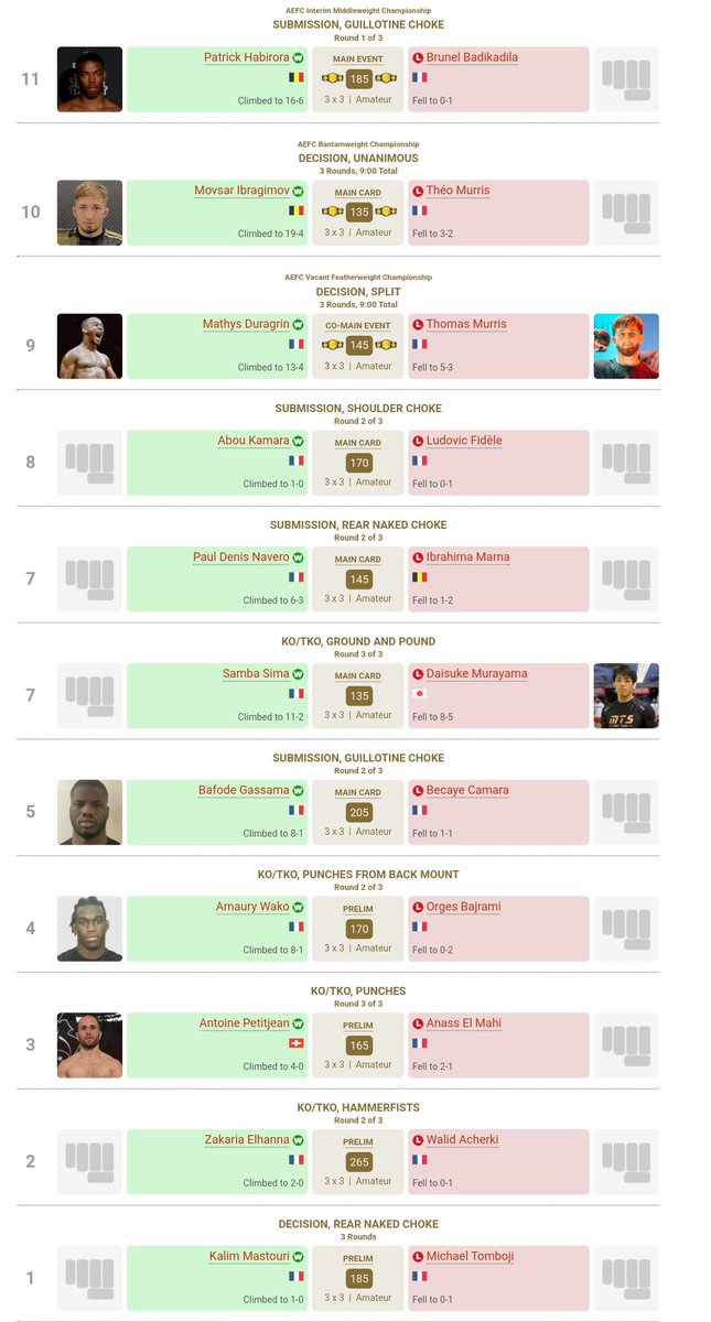 FabioOnofriH's tweet photo. 🇨🇵 Résultats complets de l'#AEF4.
Quel niveau les combattants ! Hâte de voir la suite !
(Merci @FrenchMma_ pour le reportage !) https://t.co/Fn8myXBaGA