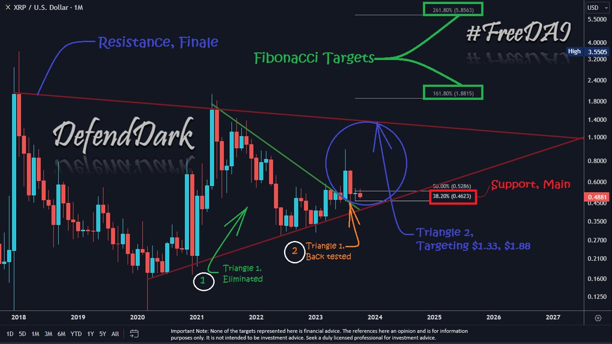 Hi all. Let's look at the #XRP update on the weekly time frame. XRP continued the horizontal move this week, staying between $0.52 and $0.46 Fibonacci levels. Therefore, the primary resistance is maintained, and the up-trend continues. Around 20+ Cents, we expected Wave 1…
