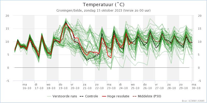 MeteoRoodescho1's tweet image. Tm woensdag overwegend droog, met op dinsdag vrij zonnig daarna sterk #wisselvallig en soms #onstuimig