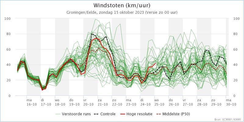 MeteoRoodescho1's tweet image. Tm woensdag overwegend droog, met op dinsdag vrij zonnig daarna sterk #wisselvallig en soms #onstuimig