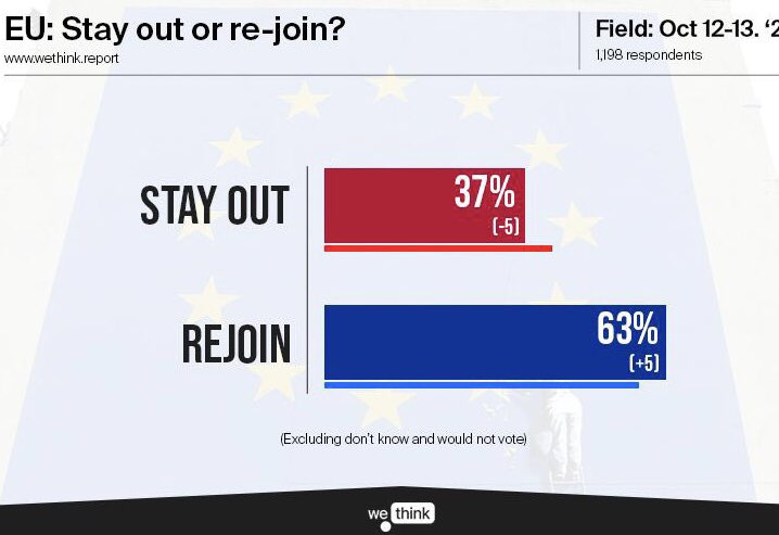 The slow but steady, relentless trend of public opinion in favour of rejoining the European Union continues…
