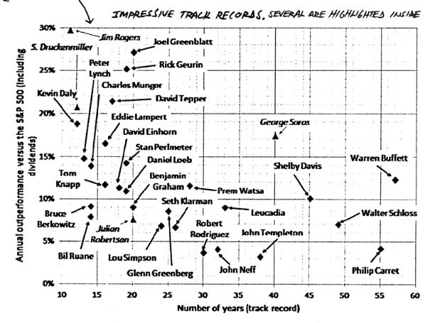 MnkeDaniel's tweet photo. Many strategies can outperform the market.  

The 4 best-known are:  
- The High-Quality Business Strategy 
- The Special Situations Strategy 
- The Growth at a Reasonable Price Strategy
- The Classical Value Strategy 

Here are some of my Thoughts on these Strategies👇

Overview:

The (Concentrated) High-Quality Business Strategy is what most investors associate with Buffett.  

It's probably the dominant strategy among value investors today. At least if we look at the big players.  

You own a concentrated portfolio of 5 to 8 stocks consisting of high-quality businesses. High quality means growing cash flows, competitive advantages, and a strong balance sheet.

The Special Situations Strategy was popularized by Joel Greenblatt's book "You can be a Stock Market Genius."

It's about finding situations where businesses are misprized due to different circumstances.

Those could be spin-offs, restructurings, mergers, or anything out of the ordinary.

Most successful investors started out in this field and achieved their greatest returns during that time.

Even Buffett, he used to call them "workouts."

The (Diversified) GARP Strategy is similar to the High-Quality approach, though it focuses more on growth than historical financial strength and track records.

This characteristic makes it a more diversified approach since growth-focused businesses expect their financial power to come in the future. 

Thus, they offer less downside protection than highly profitable companies close to maturity.

The Classical Value Strategy seems to be a little outdated. However, there are still investors who practice it.

It's about finding a dollar for fifty cents. Companies that sell below their liquidation value.

Opportunities became less over the years after stock screeners made the search process easier and lured in more investors.

They still exist, but they often come dressed up as a special situation, making them belong into the category we already discussed above.

Let's talk Pros and Cons and what strategy one should use:

1. Individual Fit 

Which one of these matches your personality and investment philosophy?  

First of all, it's about your take on market efficiency.  

If you believe that there are no inefficiencies in large-cap stocks, the high-quality business and GARP approach is already limited.  

Yes, there are smaller companies that match the profile, but the number of opportunities is significantly lower.  

And the more limited your opportunities, the harder it gets.

On the flip side, once you find a great business at a great price, it can be a long-term position.

You only need a handful of good investment ideas.  In special situation investing, the turnover is a lot higher.

You can compound faster and at higher rates, but you also need to find a lot more good ideas.

You need more time, a better understanding of the financial details, and look out for value traps and downside risks when a situation doesn't turn out as planned.

Downside risks are often higher than with the other two approaches.

2. The Right Time 

Over the past decade, you would've outperformed almost every fund and index by owning just the largest US-tech companies.  

Yes, this info comes a little late, and there is no guarantee this will go on.  

However, businesses have changed dramatically over the last decades, and there's a reason big tech grew like very few other businesses ever have.  

Network Effects, winner-takes-it-all-markets, and the disability to efficiently regulate highly innovative firms made these companies more successful than ever.  

And this is a trend that is unlikely to stop and it benefits the high-quality and GARP approach investors.  

Eventually, there will be other companies at the top. But the general trend of oligopolies and monopolies probably remains.  

These were some thoughts on the above-mentioned strategies.  

There's a lot I couldn't mention here. 
I'll write an article for my Newsletter with more details on each strategy for everyone interested.

What's your Investment Strategy?