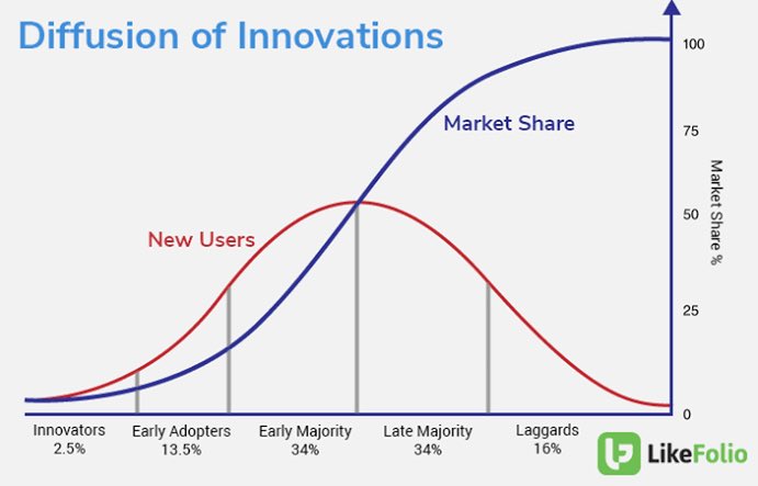 tburford's tweet photo. @garyblack00 I would argue TSLA still targeting early adopters. 
Early majority comes with challenges - service centres, approved bodyshops, even more charging infrastructure should come before ‘persuading’ the less enthusiastic EVbuyers with ads. Or potentially billions lost in neg sentiment https://t.co/DUnmIcNkK2