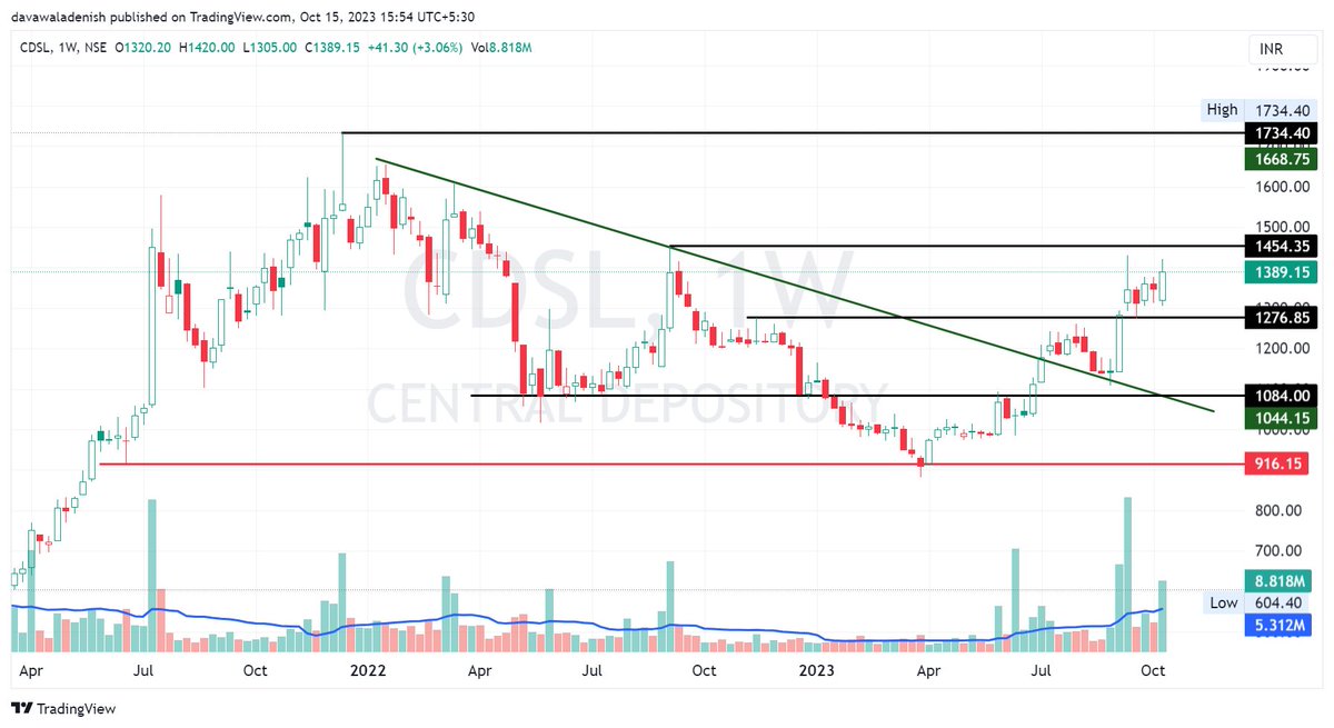 STOCKMAJESTY's tweet photo. CDSL 
CMP-1389 
NEAR BREAKOUT LINE WITH HIGH VOLUME
#CDSL #CENTRALDEPOSITORY #NEARBREAKOUT #BreakoutStock  #StockToWatch https://t.co/hNTPb7nZPH