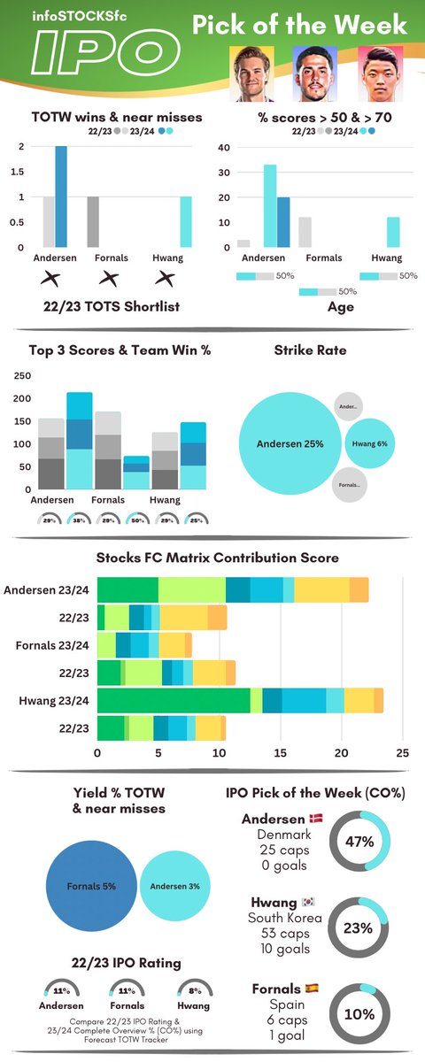 infoSTOCKSfc's tweet photo. IPO PICK OF THE WEEK @stocks_fc
After 8 games the IPO format has been tweaked to include this seasons data as well as 22/23 season
This format will be rolled out with this weeks IPO’s @infoSTOCKSfc
#FPL #FPLCommunity #stocksfc #stocks_fc #FantasyFootball #FF #Sorare https://t.co/1tNB3Xx00i