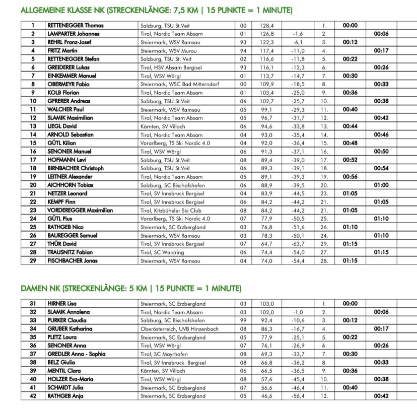 zosiastylowo's tweet image. Thomas #Rettenegger oraz Lisa #Hirner, prowadzą na półmetku mistrzowskich zmagań w #Hinzenbach 🇦🇹. Dwuboistów czeka teraz bieg w formie compact.

#fisnoco #nordiccombined @szt_redakcja