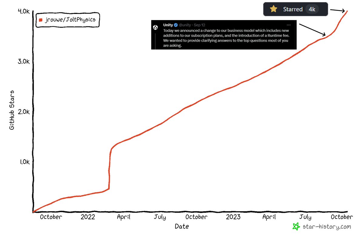 Jolt Physics reached 4k github stars! Thanks to everyone who starred it! (and if you haven't starred it, please do!). Also thanks to Unity for helping speed up Jolt's adoption rate by changing business model. github.com/jrouwe/JoltPhy…