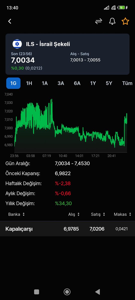 Hiç kimse bununla ilgili konuşmuyor aklınıza mı gelmiyor konuşmanız mı yasak? Saldırı altında olan ve tartışmaya açık hamlelerde bulunan #Israeli parası açıkça savaştayken dahi nasıl türk lirası karşısında yükseliyor? Peki biz savaşta olsak durum ne olurdu?