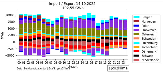 Co2Klima's tweet photo. Gestern für die Jahreszeit üblicher sauberer #Stromexport von 102,5 GWh.
Insbesondere Österreich, Frankreich und Belgien profitierten von den günstigen deutschen #Erneuerbaren
Am frühen Morgen wurde auch Strom nach Norwegen exportiert. https://t.co/kJpXED0sgX