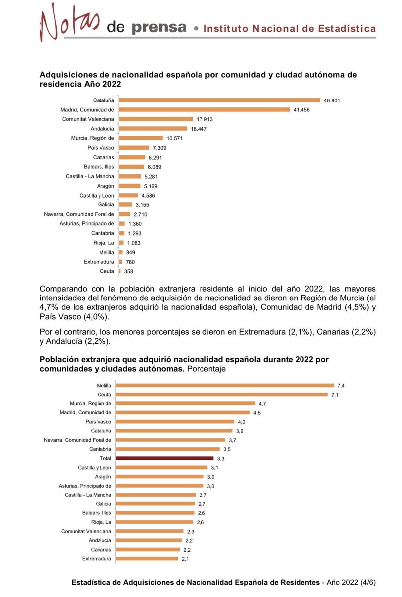 Estamos regalando la nacionalidad española, sólo en 2022 181.581 extranjeros adquirieron la nacionalidad, más del 25% eran marroquíes. 

Tres datos que sobresalen en las estadísticas:

1. Menores
2. Mujeres
3. Nacidos en España
4. Cataluña, Madrid, Ceuta y Melilla

Abrid lo ojos,
