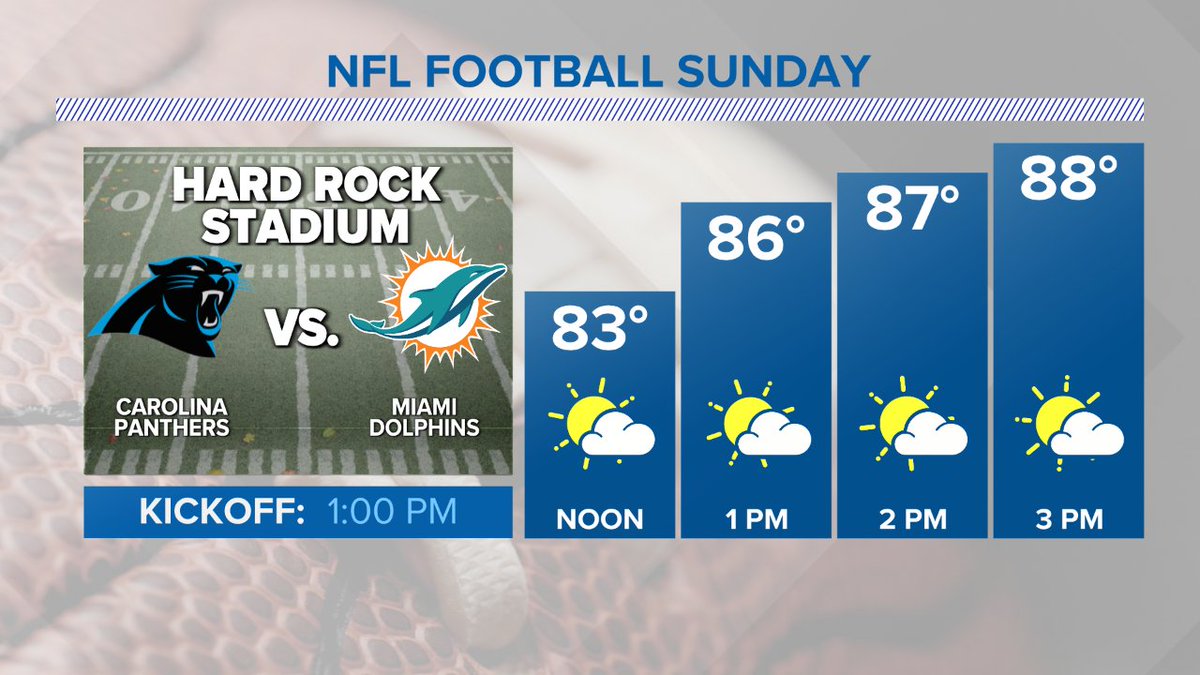 Brittany Van Voorhees (@weatherbrittany) on Twitter photo It's a much different forecast for the <a href="/Panthers/">Carolina Panthers</a> down in Miami today... 🌤️🌤️🌤️ <a href="/wcnc/">WCNC Charlotte</a> It's a much different forecast for the <a href="/Panthers/">Carolina Panthers</a> down in Miami today... 🌤️🌤️🌤️ <a href="/wcnc/">WCNC Charlotte</a>