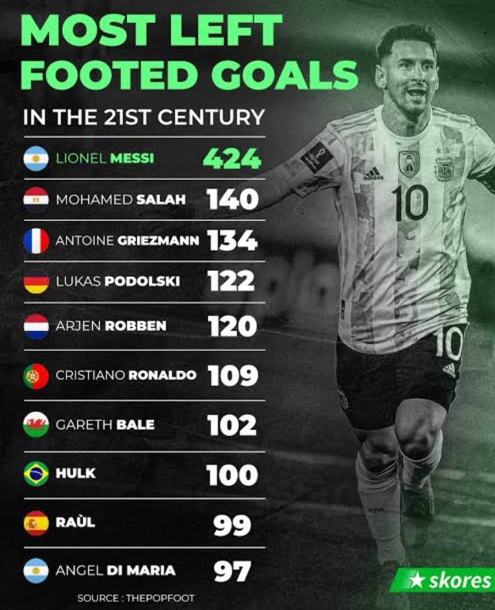 What is Cristiano Ronaldo doing in that list 😭