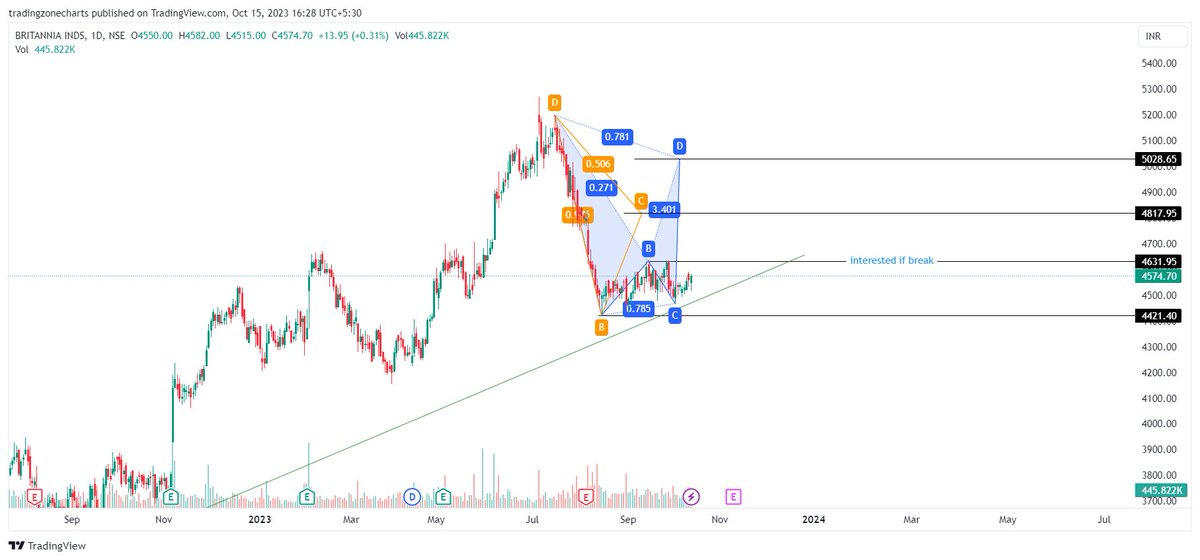 tradingzonee's tweet photo. #britannia @4574 i found interesting and risk reward is in my favor...... #StockToWatch https://t.co/m1aeNy9INZ