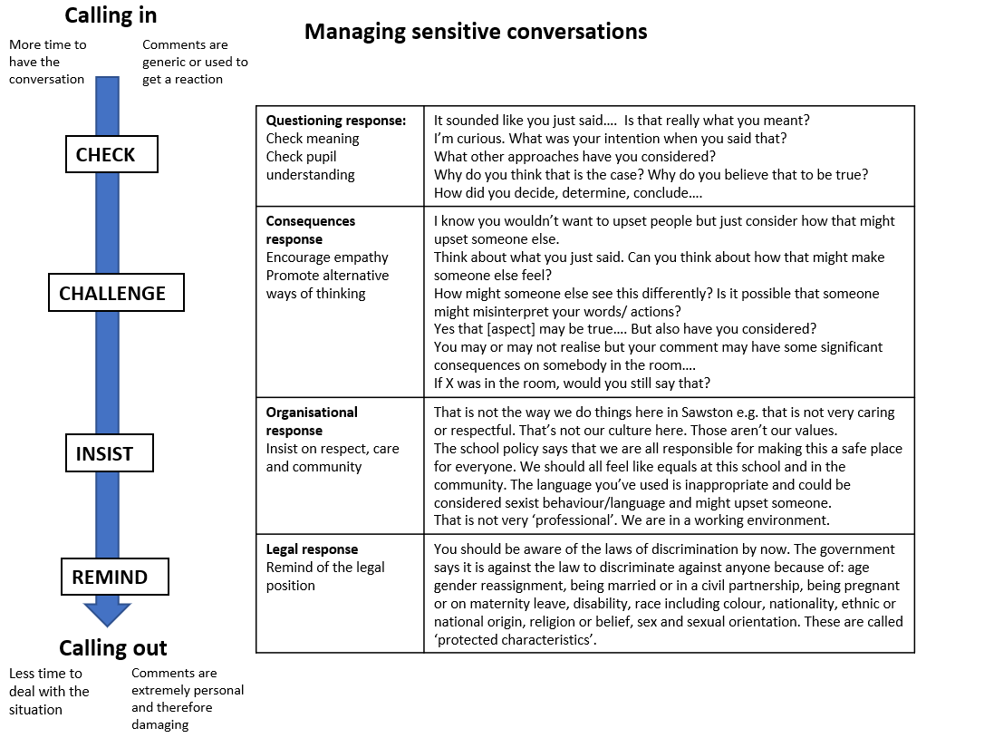 historysuperfan's tweet image. In response to this I created the following framework in collaboration with our Excellent Teaching Team to support staff with difficult conversations. Staff have already starting using in the classroom (an ECT told me how successful it was in the classroom just the next day!).