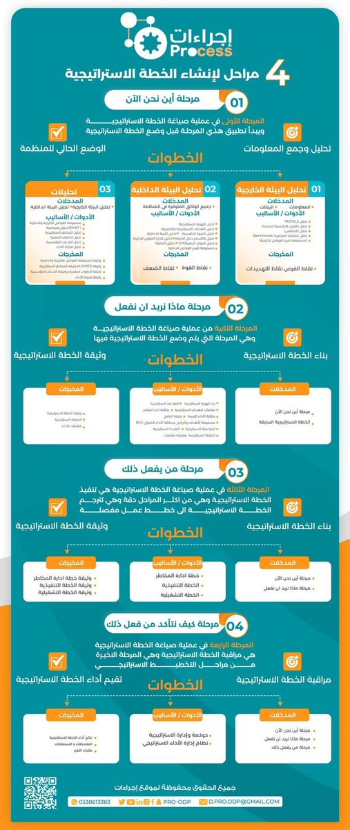 |✨⚙️

👁 🧠| إنفوجرافيك التخطيط الاستراتيجي 

 توضح المراحل الأربعة والأدوات والأساليب اللازمة لإنشاء خطه استراتيجية متكاملة وفعَّالة ✨🤩

 لتحميل ملف التخطيط الاستراتيجي |📤

buff.ly/2XNi6Na

#إجراءات