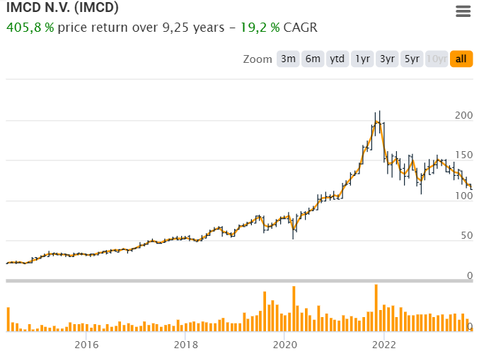 NUEVA TESIS DISPONIBLE! 🔥  

IMCD $IMCD --> Líder en distribución de químicos especializados🧪 >20% año con dividendos desde IPO

La compartiremos a todos los que déis a este post:   

 👉 **LIKE y/o RETWEET + Follow** 👈

Os llegará un enlace directo. Espero que que os guste!