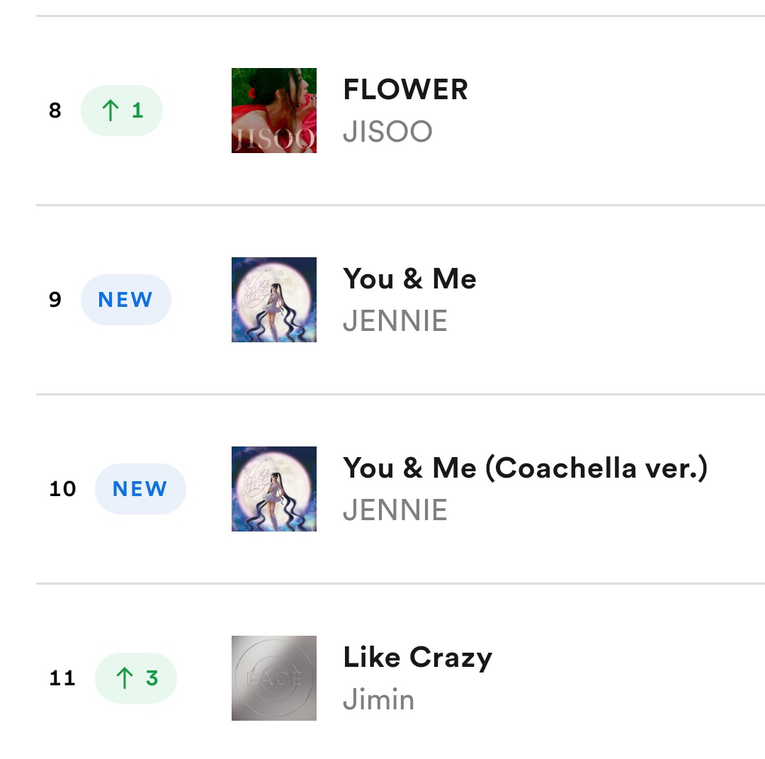 deki_jisooya's tweet photo. Flower "by JISOO Currently at #8 (+1)🔺 on Top 10 Weekly Top Songs @Spotify Thailand 🇹🇭
With Streams 1,164,207 🔺
Total weeks on chart 28 peak #1

#FLOWER #JISOO #Thailand https://t.co/Tt40gmyp1s