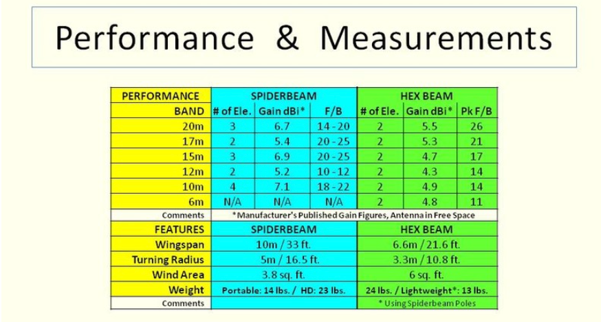 HB9VQQ's tweet photo. #Hexbeam vs #Spiderbeam #hamradio https://t.co/0ysDGcxsX9 https://t.co/7fbwmraLGw