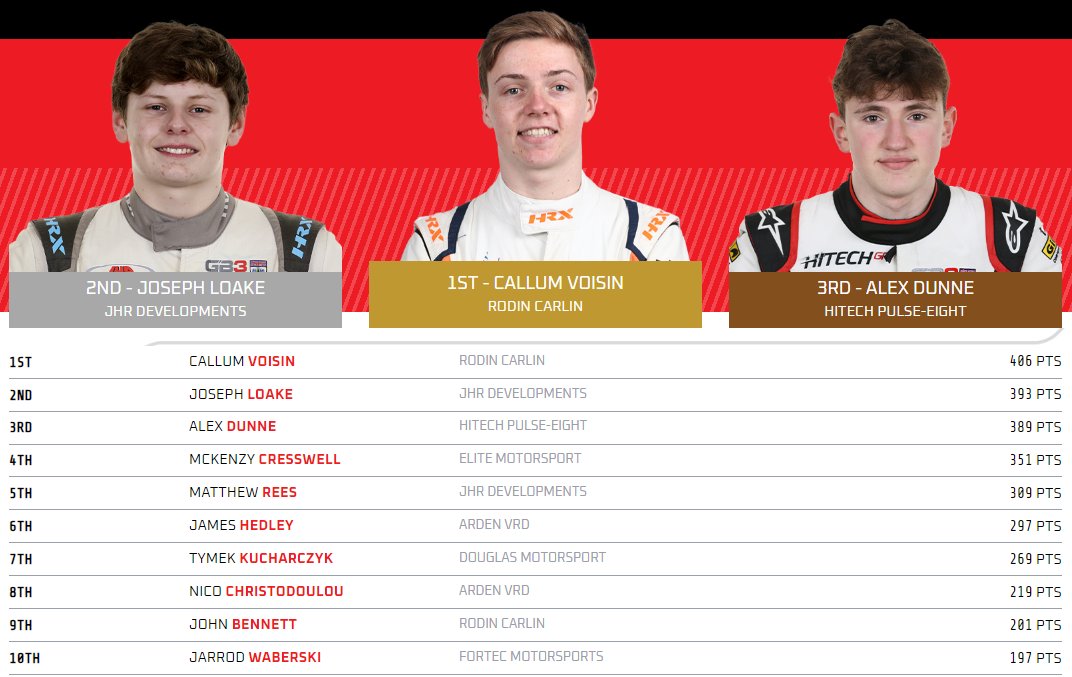 Just 17 points cover Callum Voisin, Joseph Loake and Alex Dunne heading to the <a href="/DoningtonParkUK/">Donington Park</a> decider!

Five drivers remain in contention.

What an event that is going to be! 👀