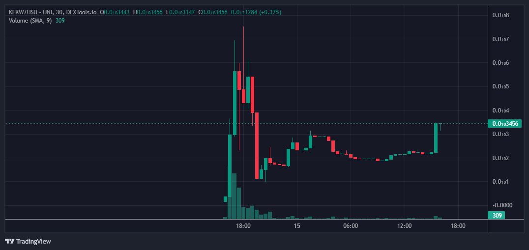 $KEKW already over +2x since I last called at $6.30K

Holding strong and slow mooning.
Strong and committed community. 
They are very confident that this will go beyond a million. 
Ben Billions and other big influencers are supporting the project. 
Current market cap: $14.54K