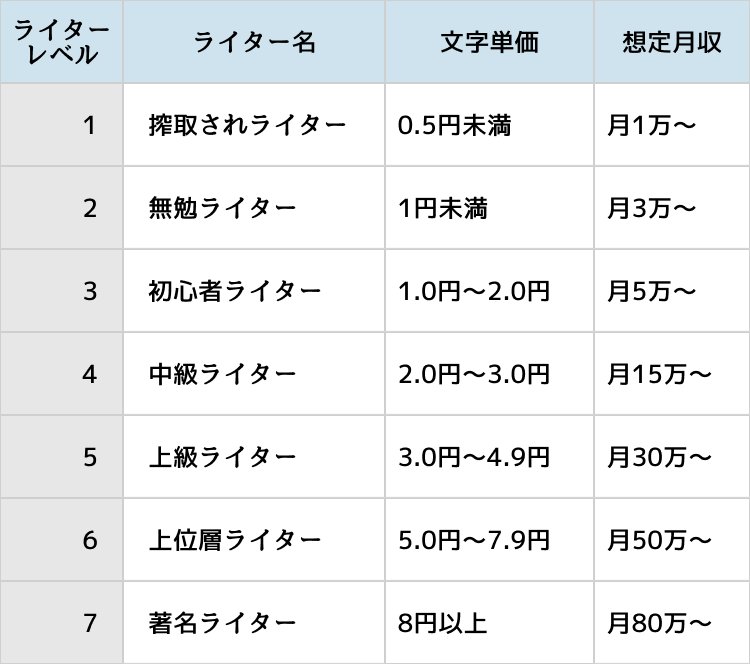 watajiro_cq's tweet photo. Webライターレベル別文字単価表
￣￣￣￣￣￣￣￣￣￣￣￣￣￣￣
「Webライターの報酬の相場ってどれくらいですか？」とよく聞かれます。

Webライターの報酬は、1文字あたり◯◯円とする「文字単価」が多いです。

そこで、これからWebライターを始めようと考えている人のために、忖度なくレベル別に文字単価を整理してみました。

私が未経験の人によく言うのは「まずは1円を目指しましょう！」です。

肌感覚的に、1円以上で案件がとれれば、労力と報酬が見合ってくるので早い段階で辞めるライターさんが減ってくると感じています。

事前にライティングの勉強をしていれば、未経験でも1円は目指せます。

まずは、ライターとして一人前とよく言われる文字単価1円の案件を獲得目指してがんばりましょう！