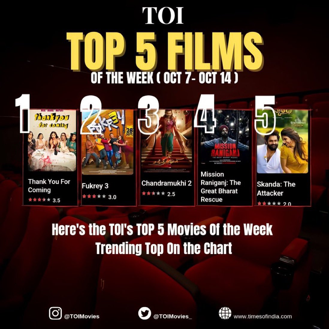 Top 5 Films Of the Week 
(Oct 8-14) All India ❤️

1. #ThankYouForComing 🔥
2. #Fukrey3 
3. #ChandraMukhi2 
4. #MissionRaniganj
5. #Skanda 

#ShehnaazGill 💫