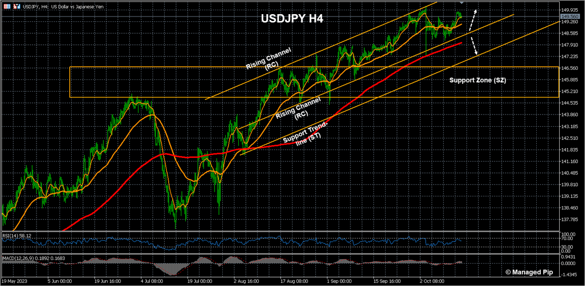 ManagedPip's tweet photo. $USDJPY
RC in focus this week!
Bulls remain in control within RC and will look to use dips for continuation of trend.
Bears will want to see a break below RC to start hunting for a slide lower towards ST.

#USDJPY #Forex #WeeklyCorner #100UP https://t.co/TMAKwkXOQD