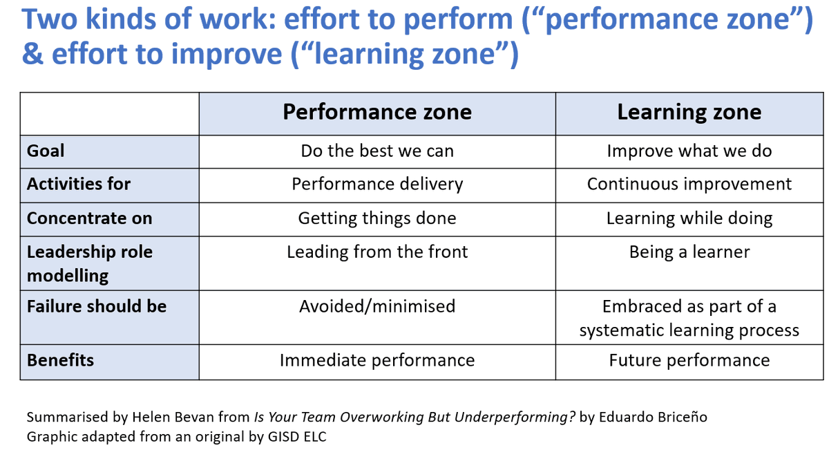 Helen Bevan (@helenbevan) on Twitter photo Hard work comes in two equally important forms: effort to perform & effort to improve. If we get stuck in chronic efforts to perform ("the performance zone"), it leads to tunnel vision & stagnation. If we also prioritise efforts to improve ("the learning zone"), we get better Hard work comes in two equally important forms: effort to perform & effort to improve. If we get stuck in chronic efforts to perform ("the performance zone"), it leads to tunnel vision & stagnation. If we also prioritise efforts to improve ("the learning zone"), we get better