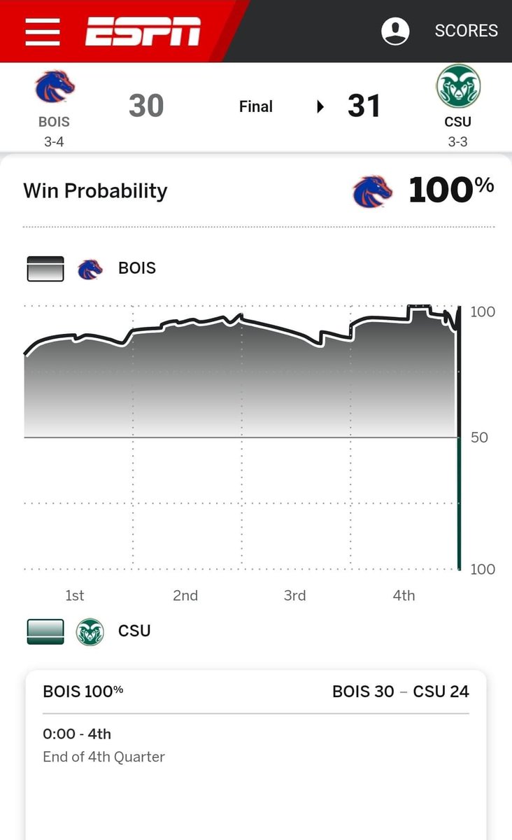 bokovitz's tweet photo. @StanfordSteve82 @notthefakeSVP I think the win probability is broken. Does this game show up on Bad Beats???
Both the under (60), and the spread (-7.5) got blown with 6 minutes left …. https://t.co/spBLoLOjuE