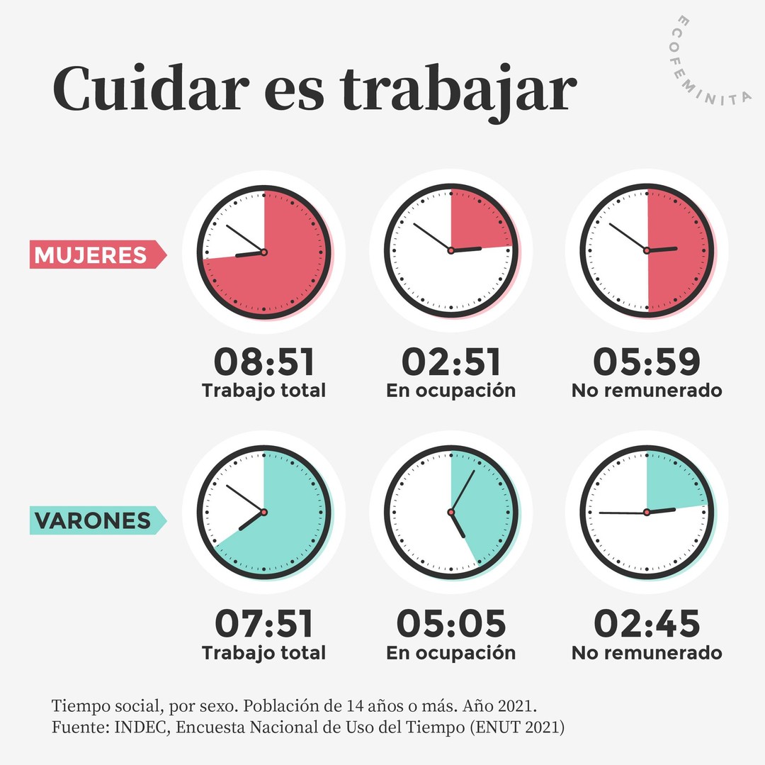 EcoFeminita's tweet photo. 📅 Día de la Madre 📅

Las madres destinan su tiempo a trabajos remunerados, domésticos, de cuidado y servicio a la comunidad en simultáneo mientras los padres se dedican casi exclusivamente al trabajo remunerado. 

📊Así lo demuestran los números👇🏼 https://t.co/5ClAfEyyFE