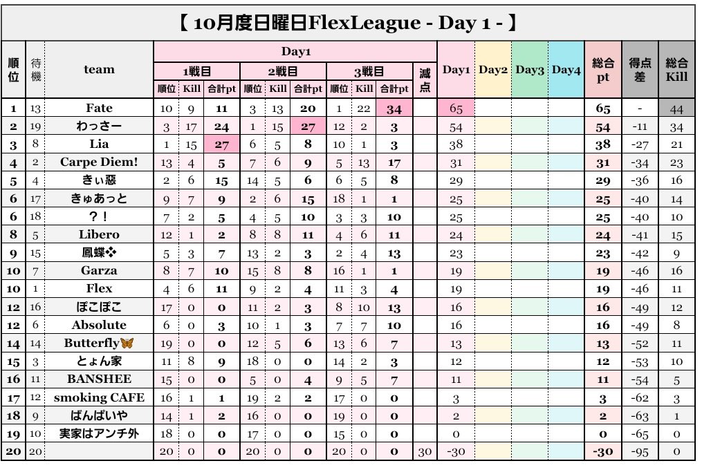eve_toshi32's tweet photo. 【Flex League 23節 10月度Day❷実況🎙】

日曜日はFlexLeague🎌
暑い夏の陣⚔️嵐の半島3連戦

Day❶はMr.とむちゃんねる🙏✨️
今日からいぶにぃチャンネルだぁ🔥❤️‍🔥

FateがTOP⚔️
わっさーが僅差で詰める💥
先月王者のLiaが追い上げるか❓

コメント待ってます✨️

🔗 https://t.co/wrFuI7Nk69

 #クインテット #リーグ #実況