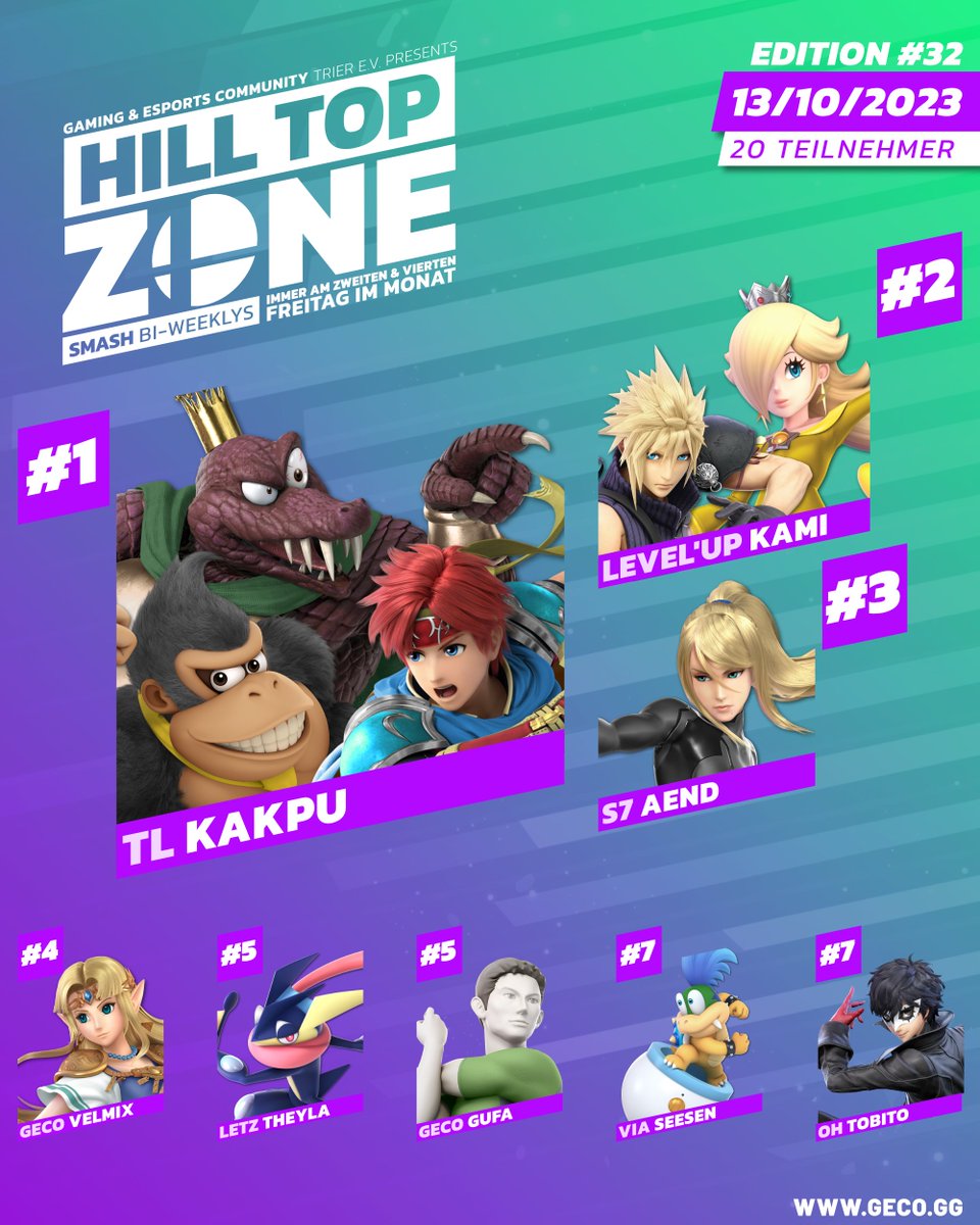 Gaming und eSports Community Trier e.V. (@gecotrier) on Twitter photo 20 Teilnehmende aus RLP, Saarland, Luxemburg und NRW trafen bei der bisher stärksten #GECOHillTopZone am Freitag aufeinander!
Gratulation an die Top 8!
🥇 <a href="/KakPuni/">TL Kakpu</a>
🥈 <a href="/StewartAlmeida/">Kaio | Croustillant Biscuit Sec 🍪</a>
🥉 <a href="/AenD_S7/">ÄnD</a>
4⃣ <a href="/VelmiX_ssbu/">VelmiX</a>
5⃣ <a href="/Theyla_Gaming/">Theyla</a>
5⃣ <a href="/seraGufa/">GECO | Gufa</a>
7⃣ <a href="/SeesenXtv/">seesen _xTv</a>
7⃣ <a href="/OH_tobito/">Tobito</a> 20 Teilnehmende aus RLP, Saarland, Luxemburg und NRW trafen bei der bisher stärksten #GECOHillTopZone am Freitag aufeinander!
Gratulation an die Top 8!
🥇 <a href="/KakPuni/">TL Kakpu</a>
🥈 <a href="/StewartAlmeida/">Kaio | Croustillant Biscuit Sec 🍪</a>
🥉 <a href="/AenD_S7/">ÄnD</a>
4⃣ <a href="/VelmiX_ssbu/">VelmiX</a>
5⃣ <a href="/Theyla_Gaming/">Theyla</a>
5⃣ <a href="/seraGufa/">GECO | Gufa</a>
7⃣ <a href="/SeesenXtv/">seesen _xTv</a>
7⃣ <a href="/OH_tobito/">Tobito</a>