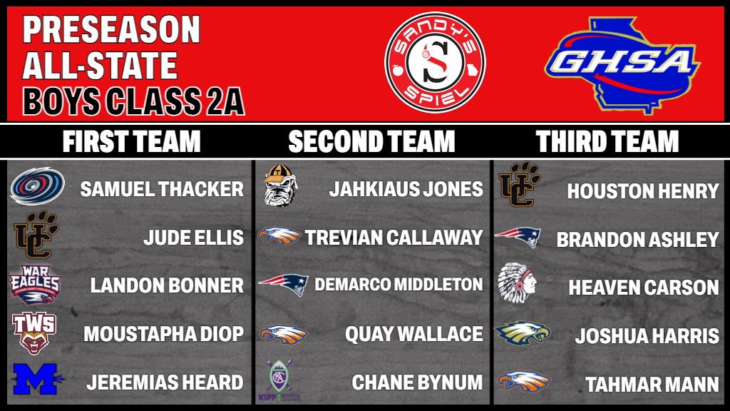 KyleSandy355's tweet photo. 2023-24 @OfficialGHSA Preseason Boys Basketball All-State Teams

Class 2A First Team
@SamuelThacker10 - @Prov_Hoops 
@ellis13jude - @ucpanthersbball 
@landonbonner11 - @PutnamBoys 
@Musta06d - @TWS_Basketball 
@jeremias_heard - @ModelHoops 

HONORS: https://t.co/2D5B3qsqhs https://t.co/51ip8CuA6i