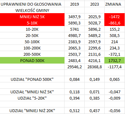 rafalhirsch's tweet photo. Ciekawe dane o uprawnionych
Wiadomo było, że generalnie jest nas o 1,2 mln mniej, ale w danych o frekwencji widać, że ubytek w najmniejszych gminach to aż -1,5 mln, za to w największych miastach jest +1,7 mln. 
Pierwszy raz gminy do 20k mieszkańców nie mają w Polsce większości. https://t.co/RnjIW68EWx