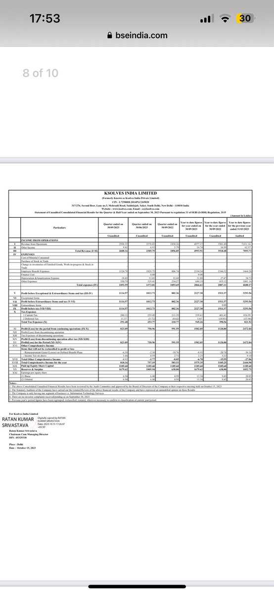 shubhaminvest's tweet image. Ksolves India Q2 Results Published. 

#ksolves #q2  #ksolvesindia