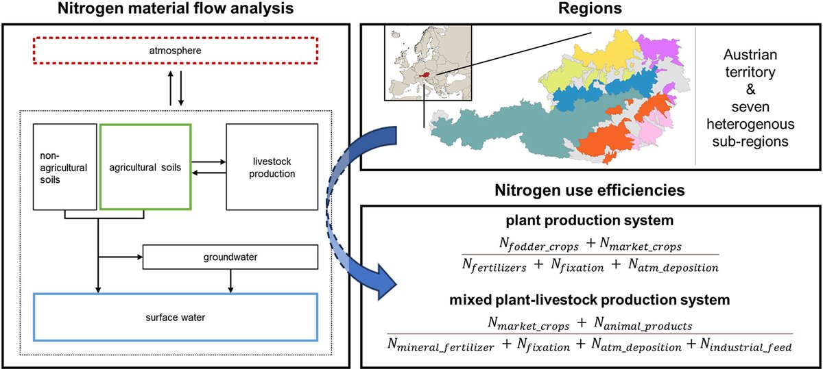 Helping to manage water quality requires understanding how &amp; where nitrogen flows. Regional nitrogen budgets are calculated for agricultural production systems in doi.org/10.1016/j.jenv…. Great collaboration between <a href="/tuvienna/">tuvienna</a> &amp; <a href="/BOKUvienna/">BOKU University</a> in the NitroClimAT project <a href="/klimafonds/">Klima+Energiefonds</a>