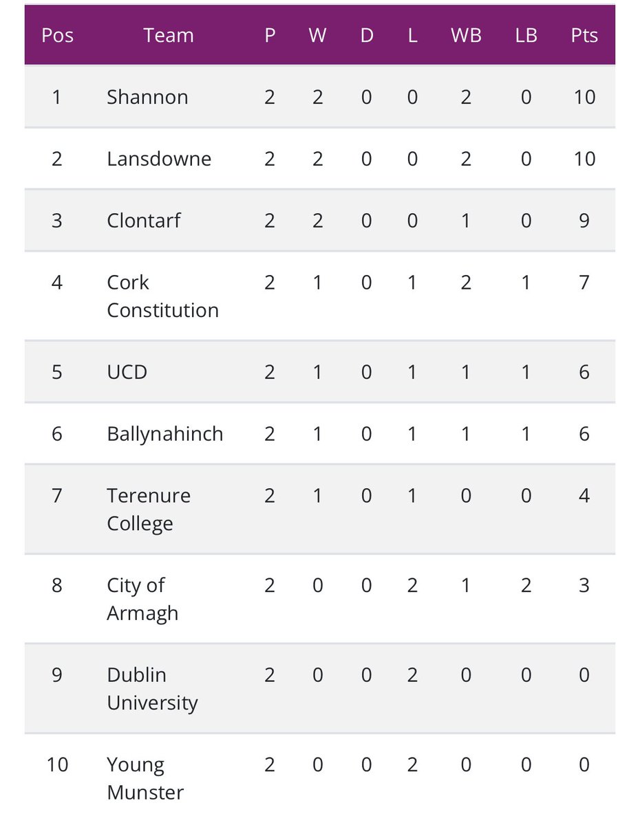 Excellent start to the season for Shannon (finished 9th last season) AIL 1A rd 2 results and table: UCD 35-8 Trinity Ballynahinch 31-28 Cork Con City of Armagh 26-29 Lansdowne Clontarf 26-16 Terenure Young Munster 7-35 Shannon