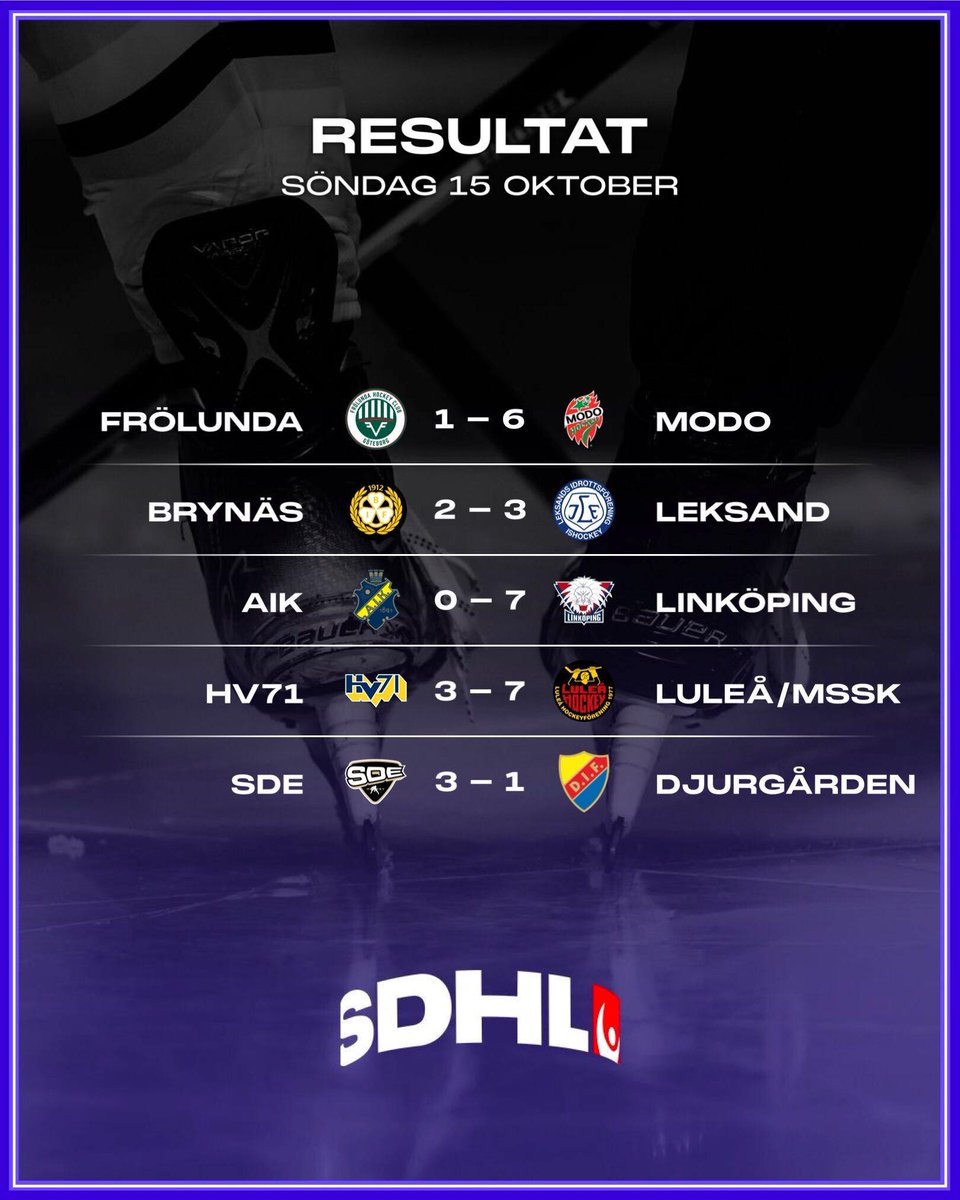 SDHLse's tweet photo. Resultaten från dagens omgång där vi fick se hattricks från både Emma Nordin och Lova Blom 🎩 💪
Något resultat som överraskade?
#FHCMODO #BIFLIF #AIKLHC #HV71LHFMSSK #SDEDIF #SDHL #twittpuck #ishockey #svssdhl https://t.co/GkfTmJ5L1a
