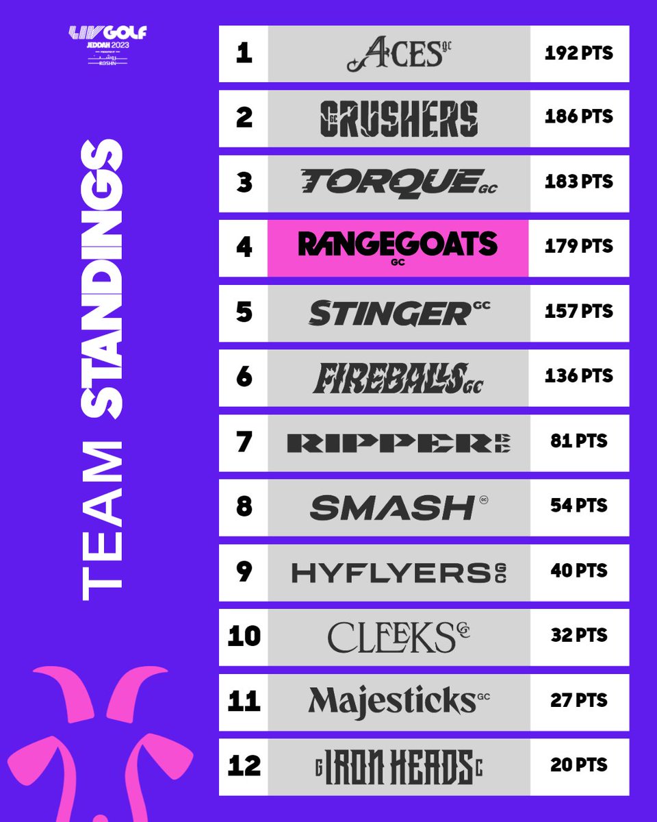 RangeGoatsGC's tweet image. Celebrating the big week we knew we needed and pulled off!! Keeping the momentum going into Miami next week... Let's GOOOOO!! #RangeGoatsGC #ItsASeasonForAReason